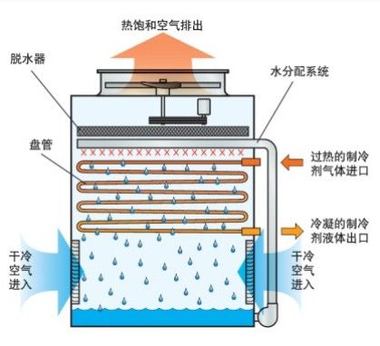 蒸發(fā)式冷凝器構造主要參數剖析